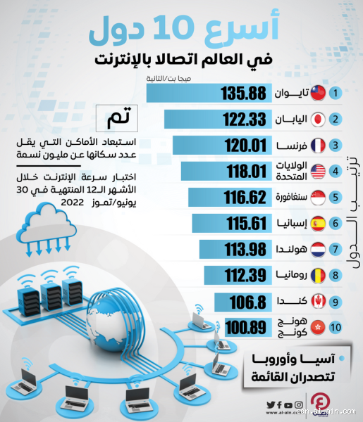 كم تبلغ سرعة الانترنت في قطر؟ تعرف على التفاصيل