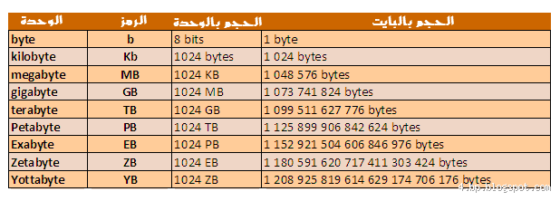 ما هي أكبر وحدة قياس المعلومات؟ تعرف على أكبر الوحدات