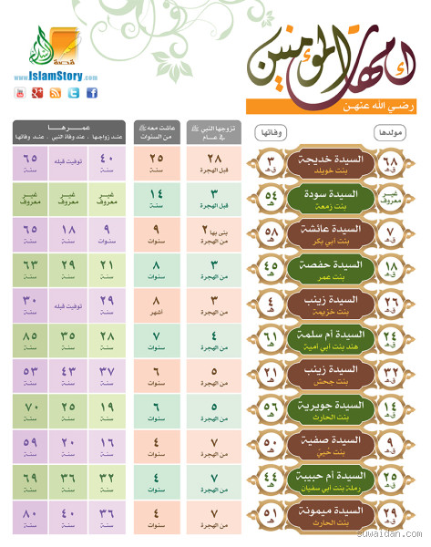 من أحب زوجات الرسول صلى الله عليه وسلم؟ اكتشف الحقيقة