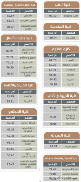 كم نسبة القبول في كلية إدارة الأعمال؟ سؤال يحير طلاب كثير