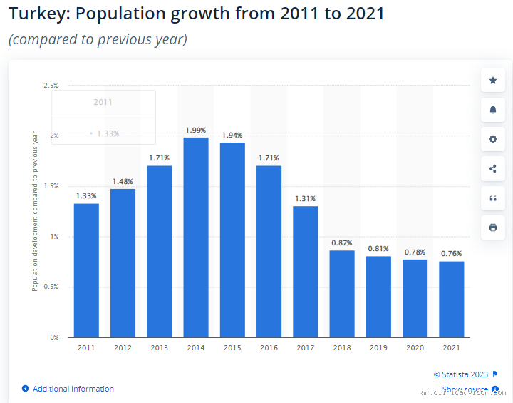 ما هو عدد سكان تركيا 2023؟ اكتشف الأرقام الحقيقية