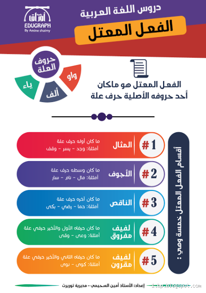 ما هو الفعل المعتل اللام؟ اكتشف أهميته في اللغة العربية