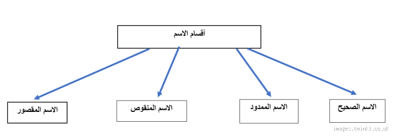 ما هو الاسم الصحيح؟