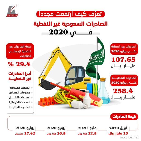 ما هي صادرات السعودية غير النفطية؟ تعرف على التنوع الاقتصادي