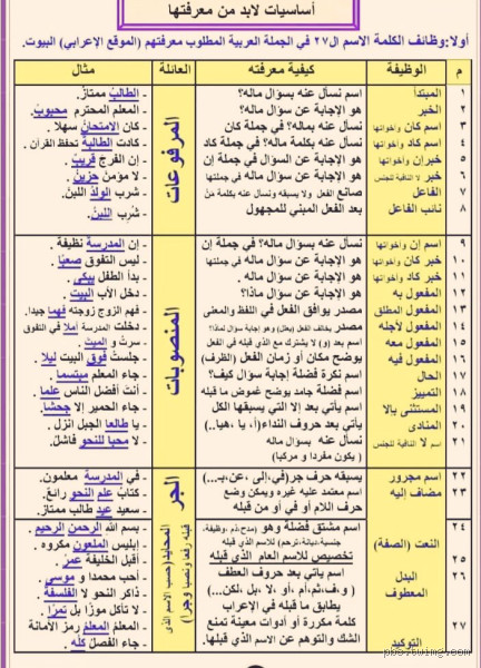 إعراب ما بعد متى؟ فهم القاعدة بكل تفاصيلها