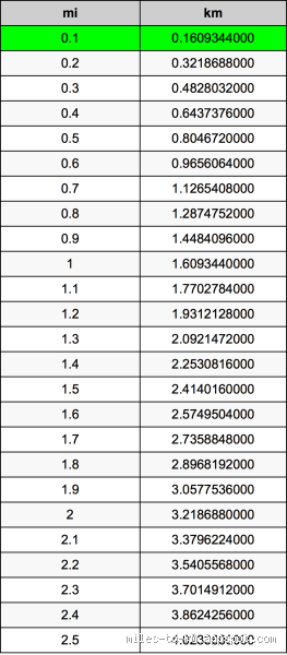 1 كيلو متر كم يساوي الميل؟ اكتشف الإجابة الدقيقة